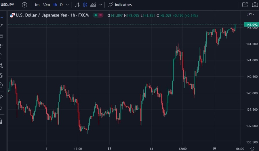 usdjpy hour bars 20 June 2023