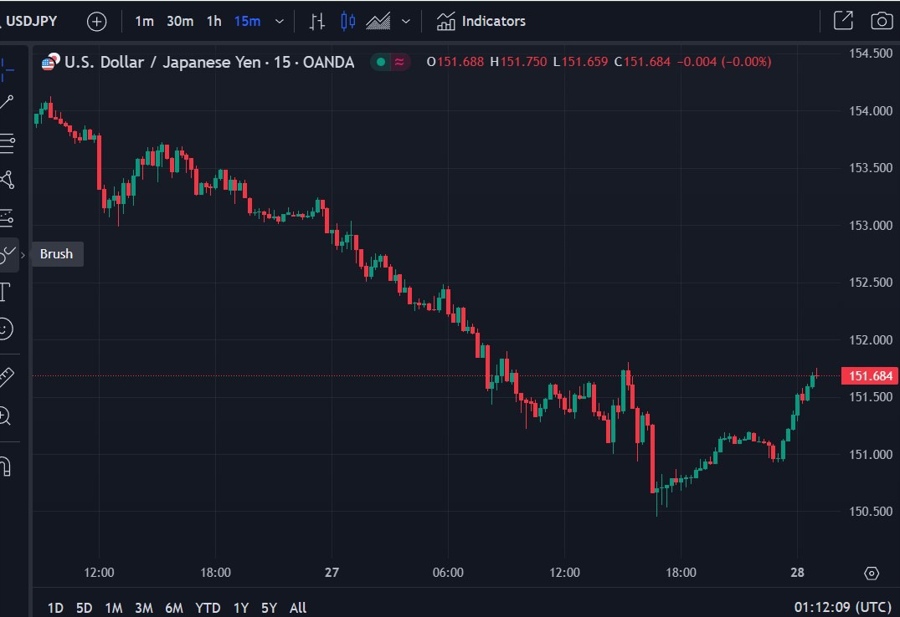 usdjpy rally 28 November 2024 2