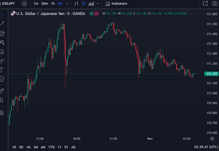 usdjpy verbal intervention wrap chart 01 November 2023