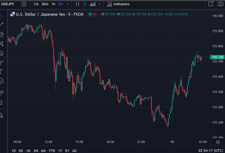 usdjpy wrap chart 10 May 2024 2