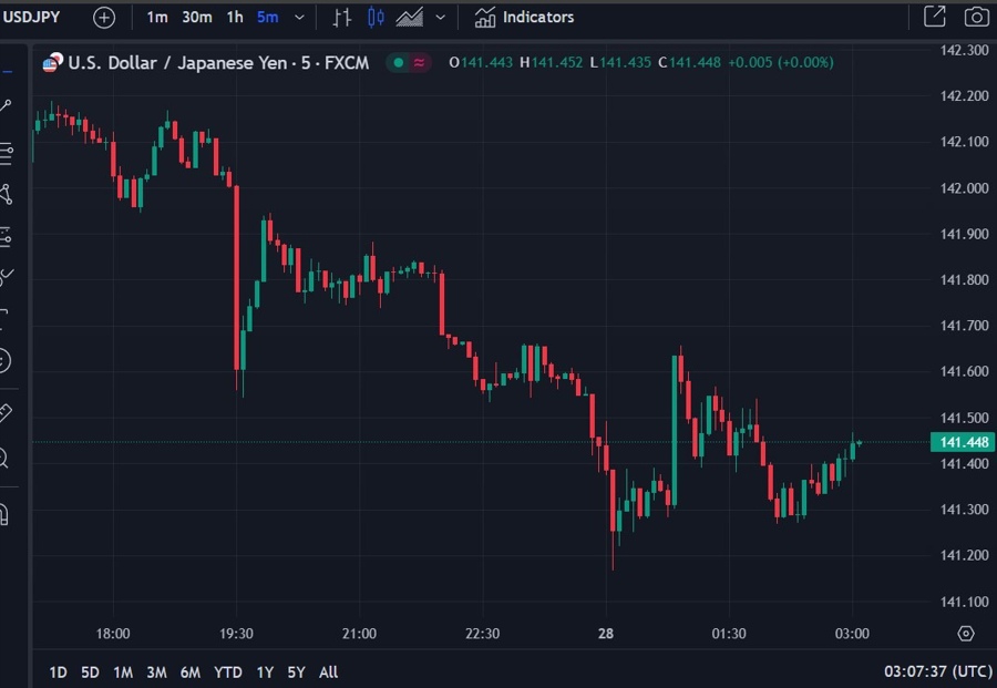 usdjpy wrap chart 28 December 2023