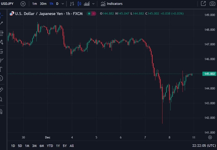 usdjpy yen boj fed 11 December 2023 buy