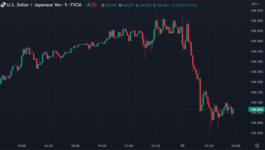 usdjpy yen wrap chart 30 May 2023