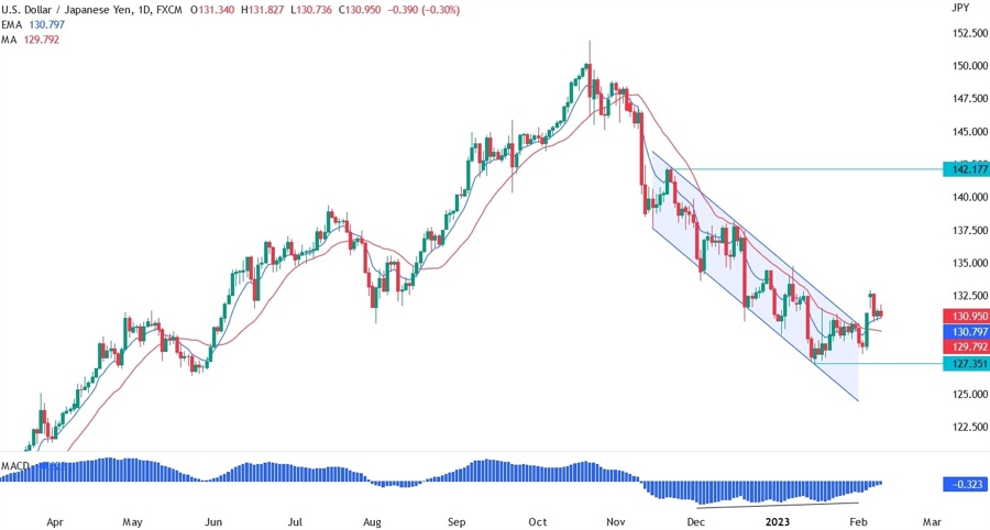 usd/jpy