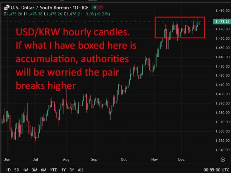 This chart shows the KRW coiling for a move lower