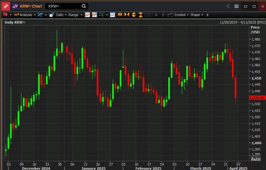 usdkrw 04 April 2025 2