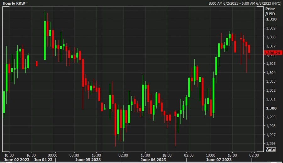 usdkrw Bank of Korea 08 June 2023