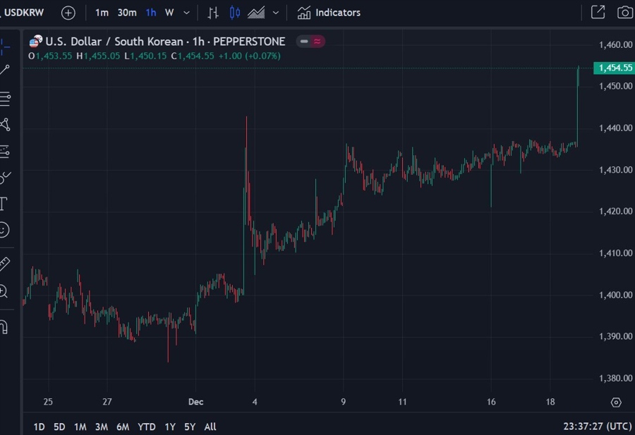 usdkrw South Korea fomc 19 December 2024 2