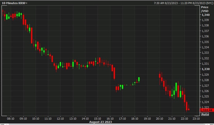 usdkrw chart Bank of Korea interest rate decision 24 August 2023
