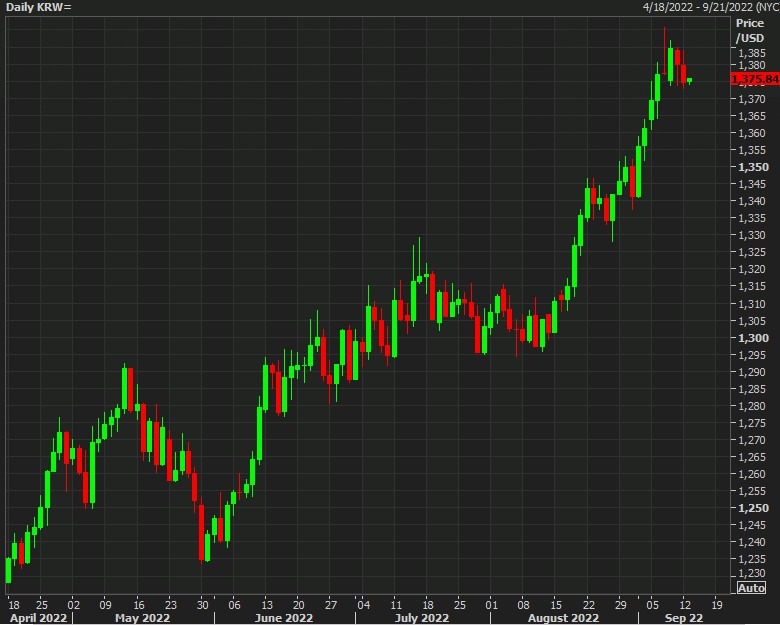 usdkrw daily 13 September 2022