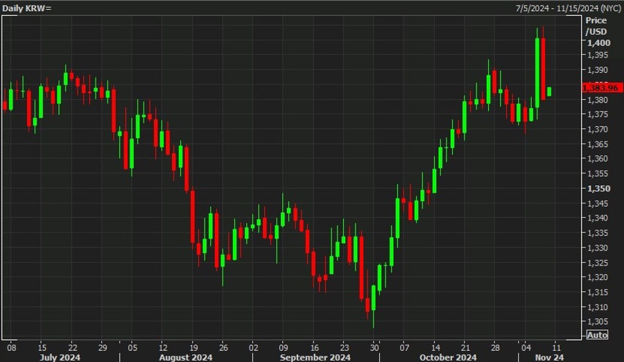 usdkrw trump intervention 08 November 2024 2