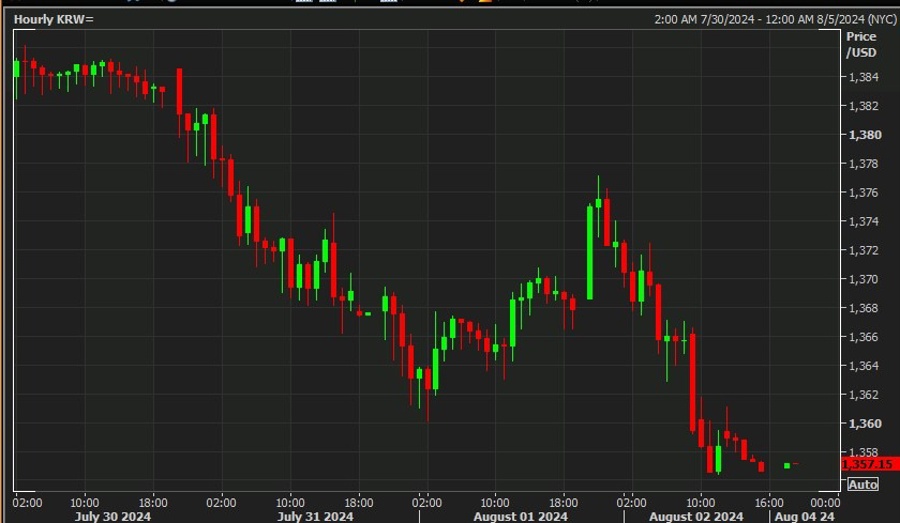usdkrw volatility 4