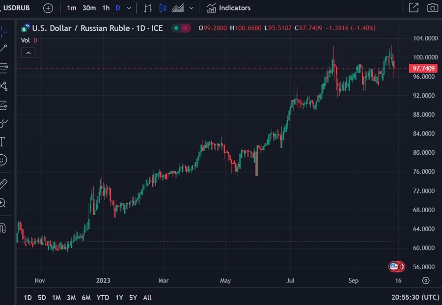 usdrub 12 October 2023