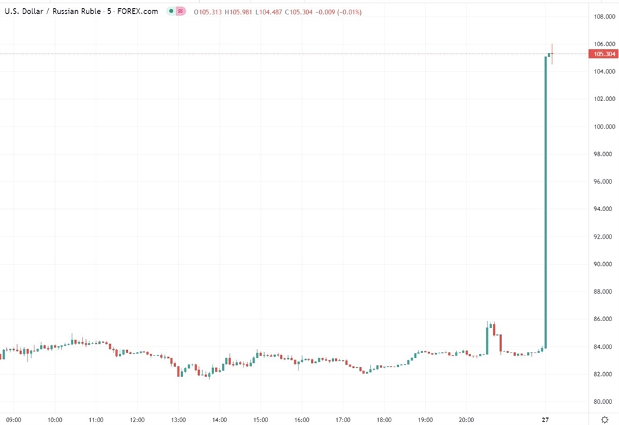 usdrub 28 February 2022 chart