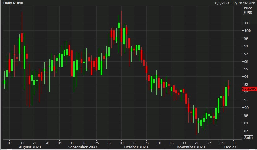usdrub chart 08 December 2023