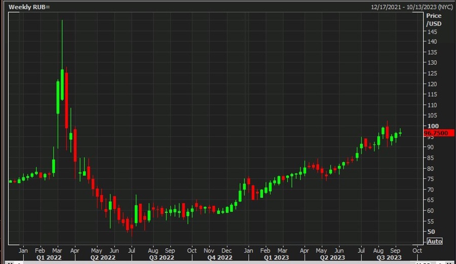 usdrub kremline weakening 11 September 2023