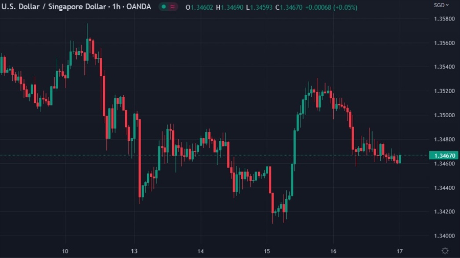 usdsgd 17 March 2023 nodx