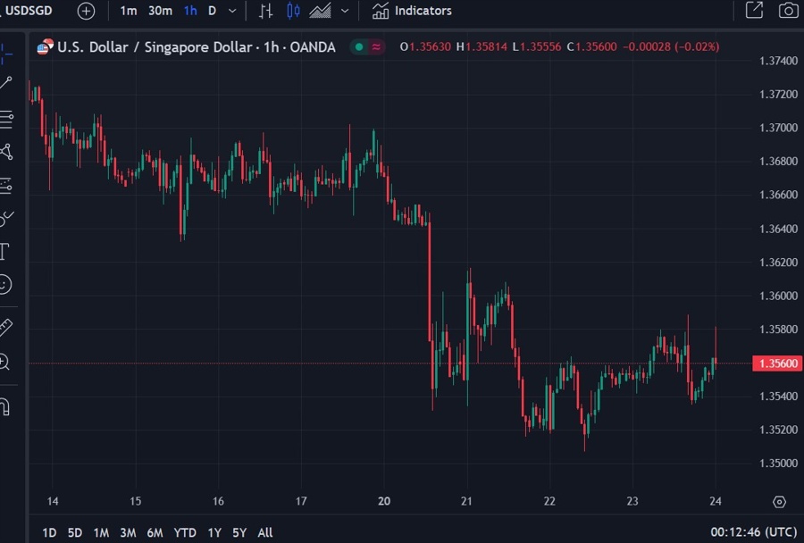 usdsgd 24 January 2025