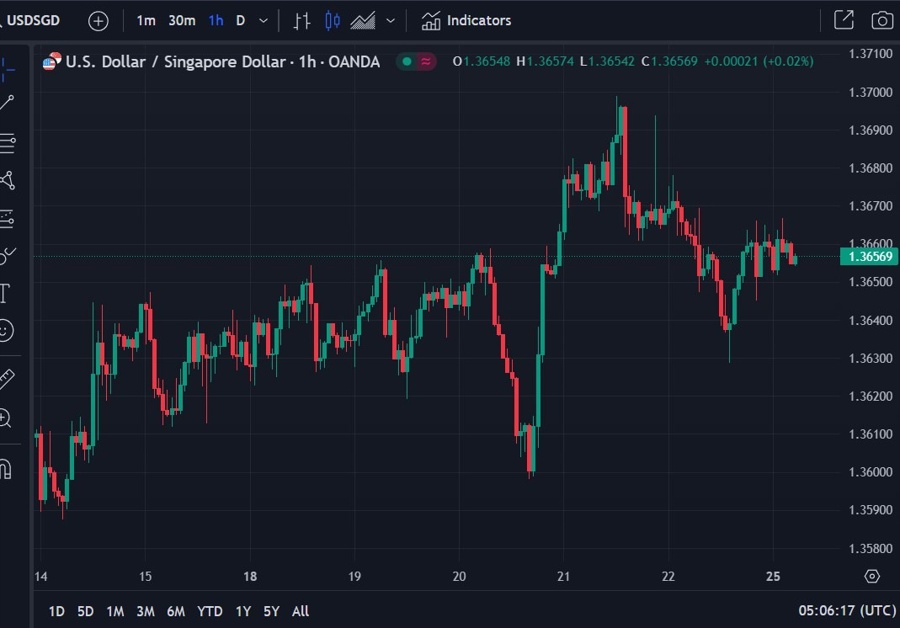 usdsgd Singapore cpi data August 2023