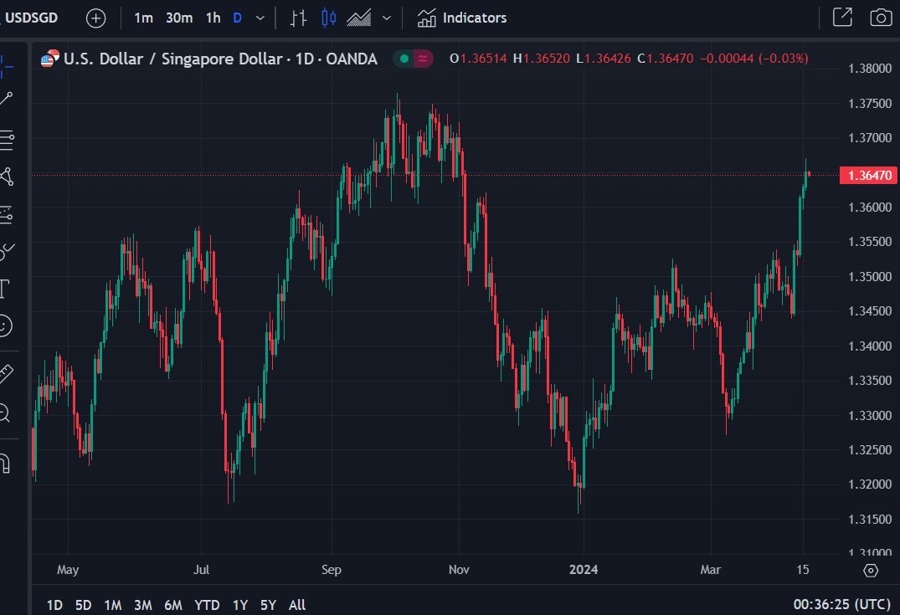 usdsgd march 2024 nodx 2