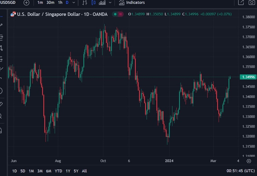 usdsgd mas april 2024 2