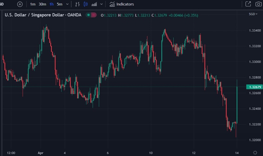 usdsgd mas policy april 2023