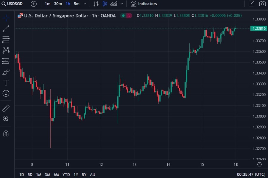 usdsgd nodx February 2024 2
