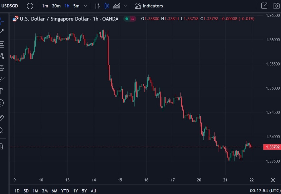 usdsgd update 22 November 2023