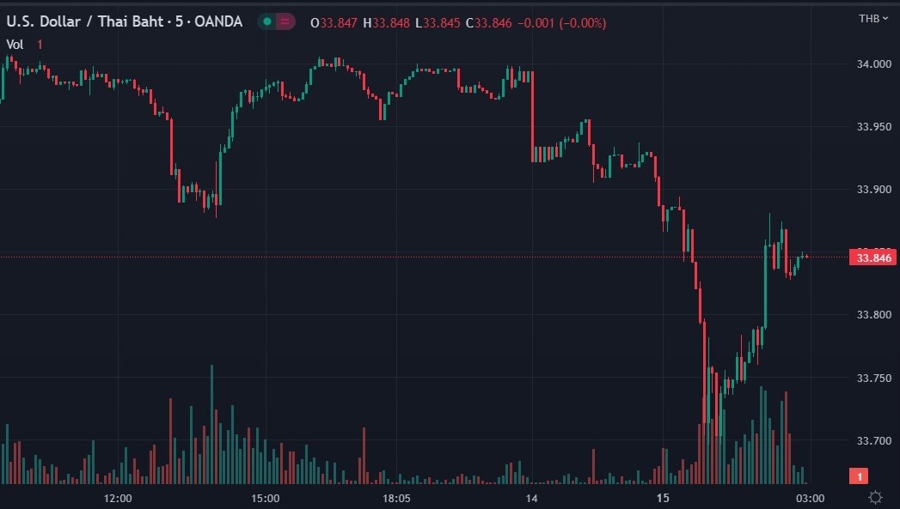 usdthb wrap chart 15 May 2023