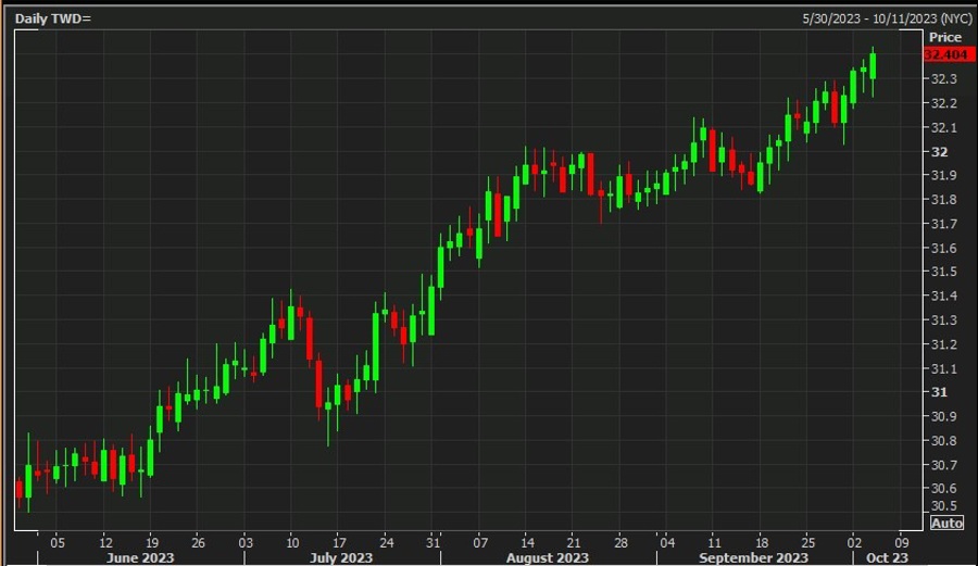 usdtwd daily chart intervention 04 October 2023