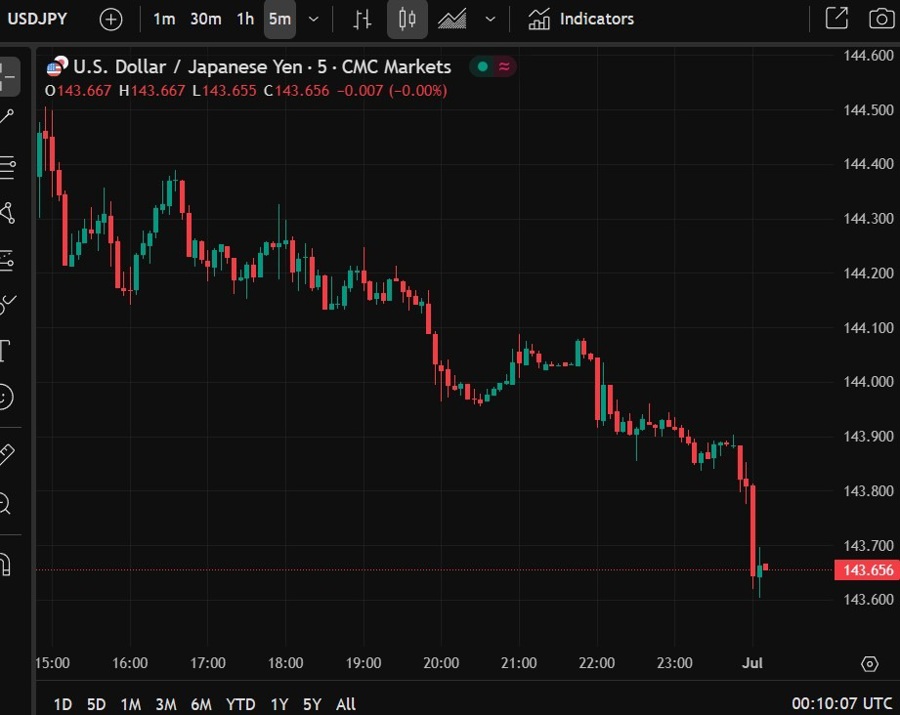 usdyen 01 July 2025 2