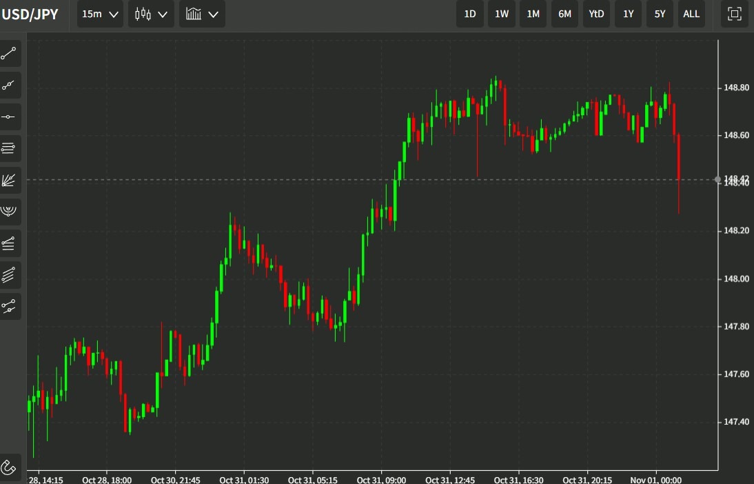 usdyen 01 November 2022 chart 22