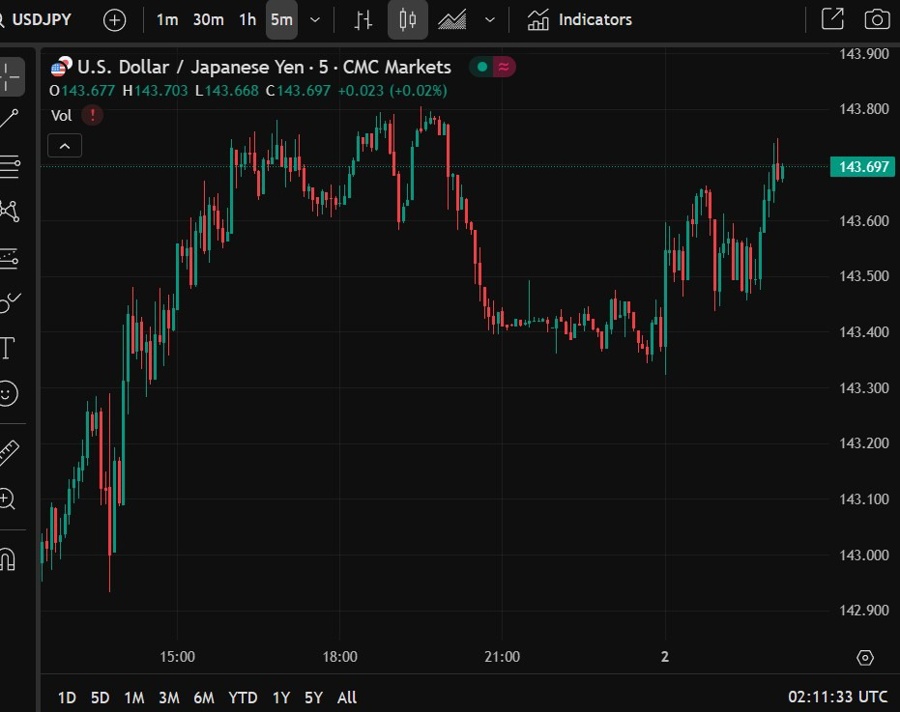usdyen 02 July 2025 2