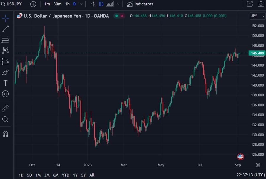 usdyen 05 September 2023 anz target 150 but wary of yen intervention