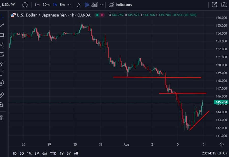 usdyen 06 August 2024 2