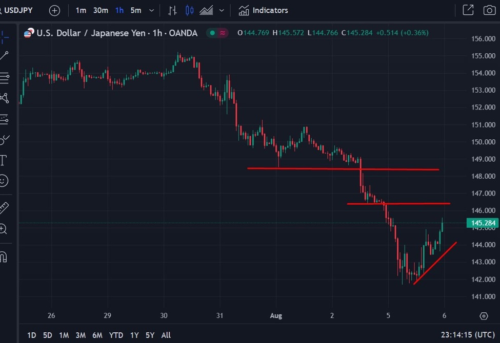 Yen volatility continues - USD/JPY surges to 145.50 | investingLive