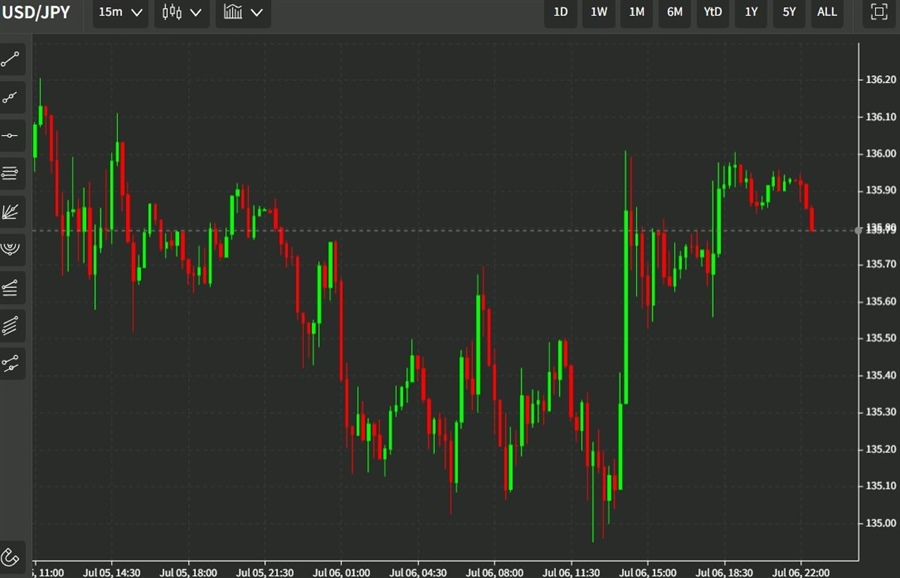 usdyen 07 July 2022 boj 2 percent cpi