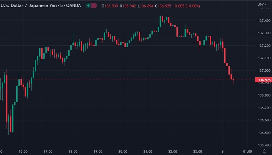 usdyen 09 March 2023 q4 gdp yen