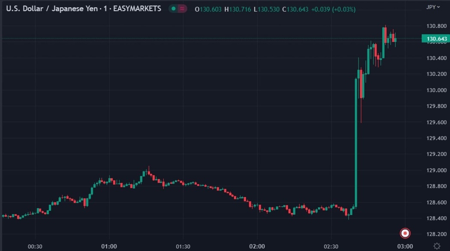 usdyen 1 minute bars 18 January 2023