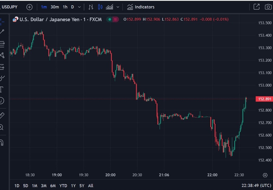 usdyen 1 minute chart 31 July 2024 2