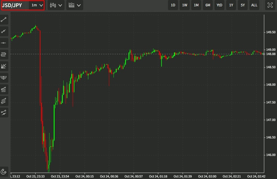 usdyen 1 minute wrap chart 24 October 2022