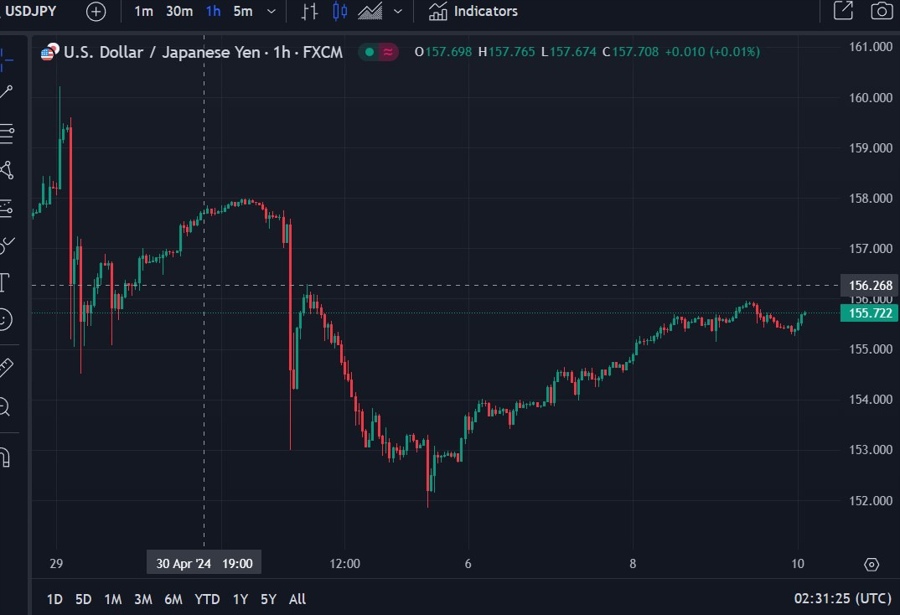 usdyen 10 May 2024 2