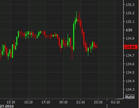 usdyen 10 min candles 24 June 2022