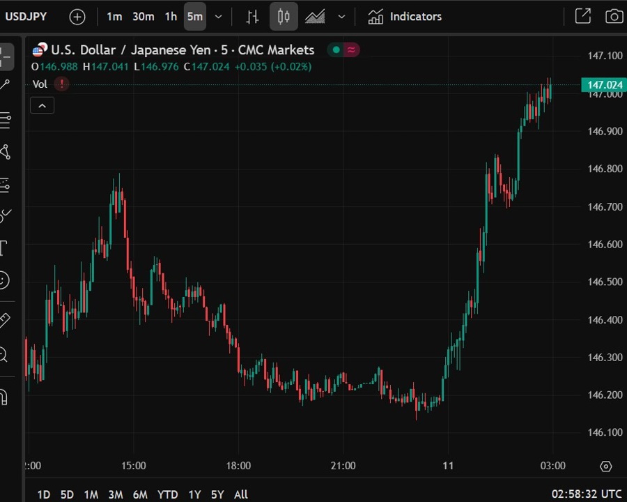 usdyen 11 July 2025 cad tariffs 35 2
