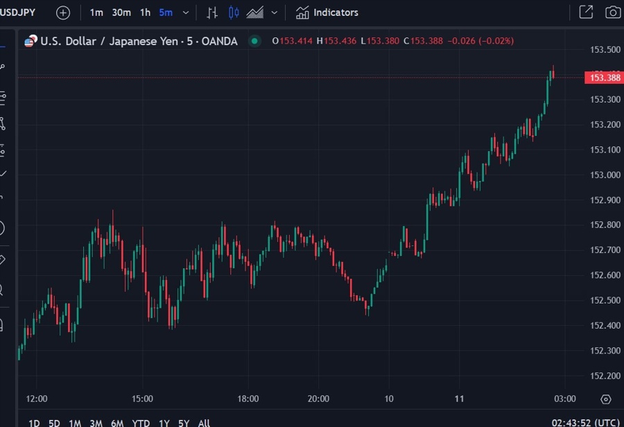 usdyen 11 November 2024 2