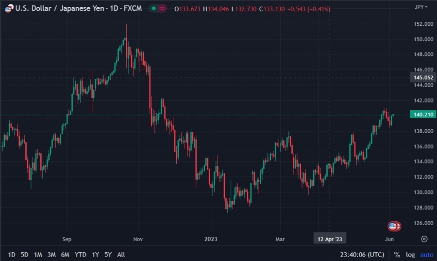 usdyen 145 boj intervention 05 June 2023