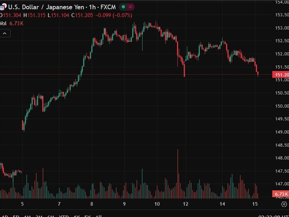 Yen is out performing in Asia time | investingLive