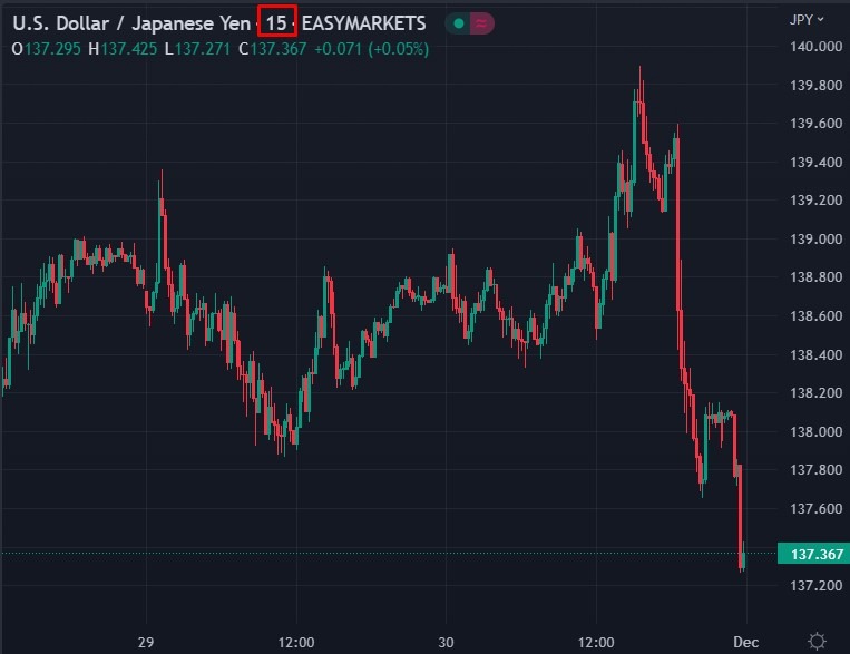 usdyen 15 min candles 01 December 2022