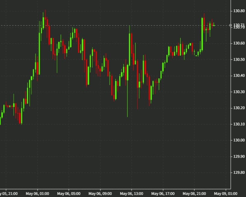 usdyen 15 minute candles 09 May 2022