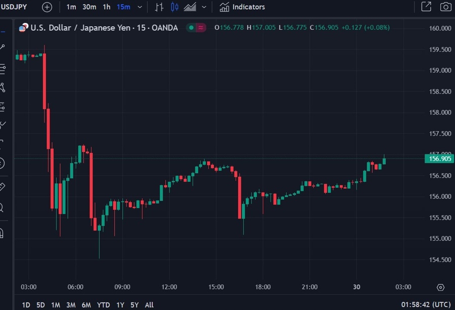 usdyen 157 retrace 30 April 2024 2